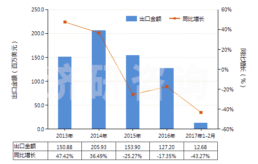 2013-2017年2月中國調(diào)制顏料,遮光劑,著色劑及類似品(HS32071000)出口總額及增速統(tǒng)計 2013-2017年2月中國調(diào)制顏料,遮光劑,著色劑及類似品(HS32071000)出口總額及增速統(tǒng)計